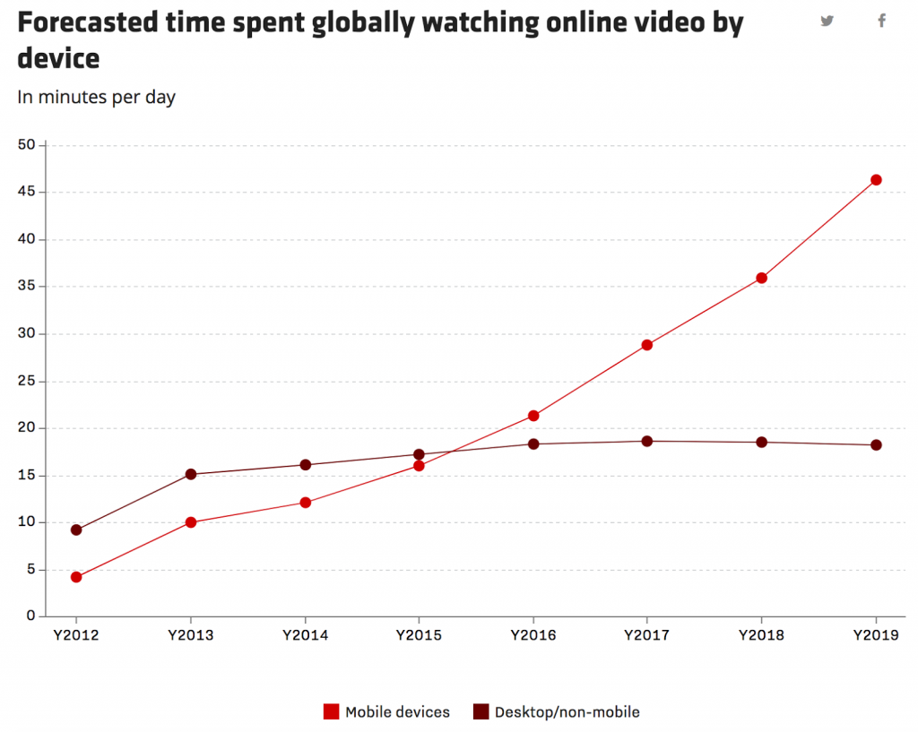 mobile marketing tendinte ppc 2018