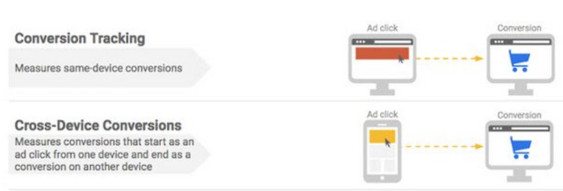 conversii cross-device